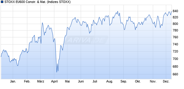 STOXX EU600 Constr. & Mat. Chart