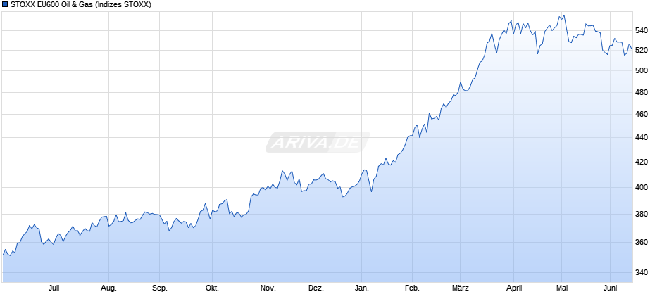 STOXX EU600 Oil & Gas Chart
