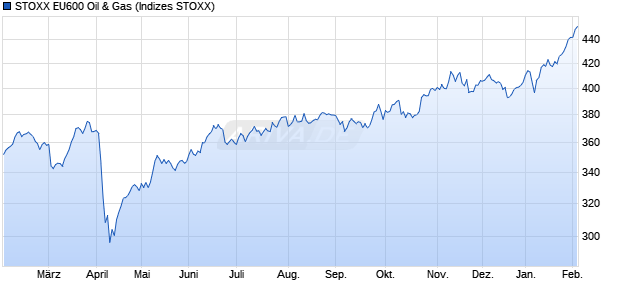 STOXX EU600 Oil & Gas Chart