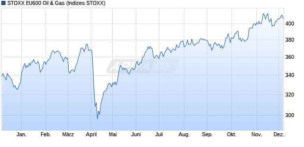 STOXX EU600 Oil & Gas Chart