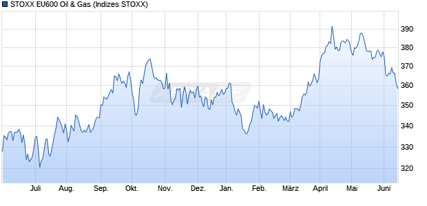 STOXX EU600 Oil & Gas Chart