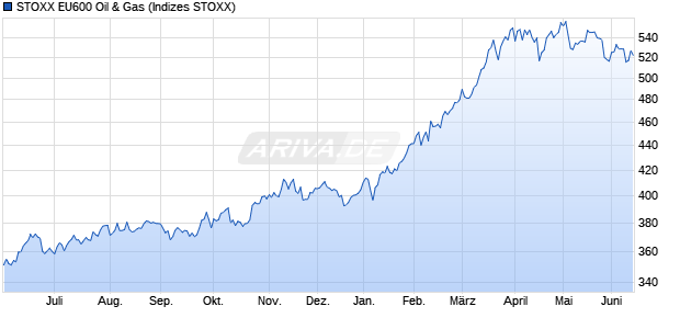 STOXX EU600 Oil & Gas Chart