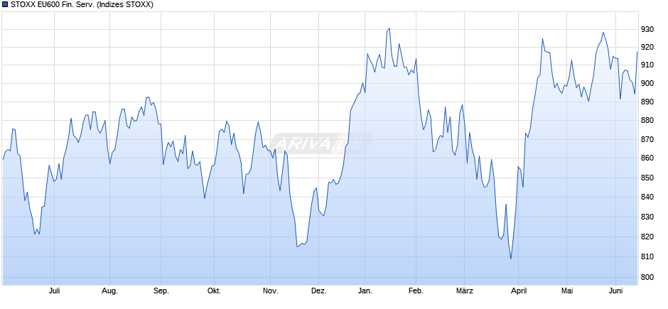 STOXX EU600 Fin. Serv. Chart