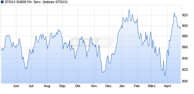 STOXX EU600 Fin. Serv. Chart