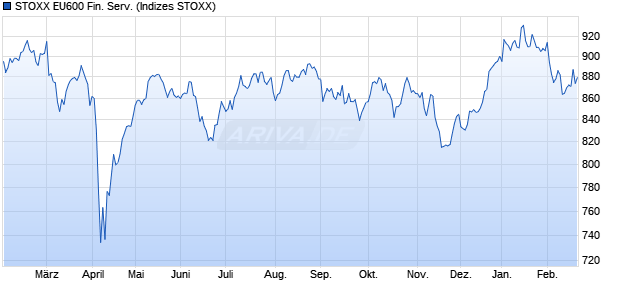 STOXX EU600 Fin. Serv. Chart