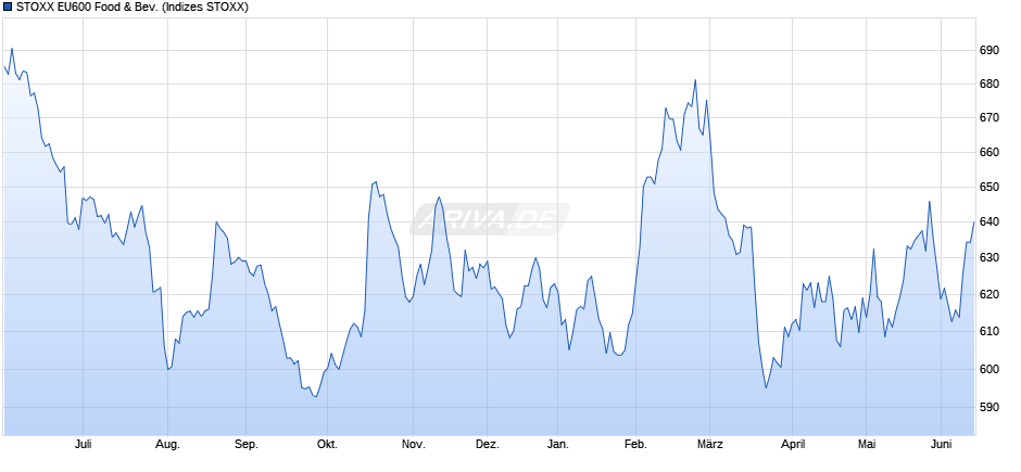 STOXX EU600 Food & Bev. Chart