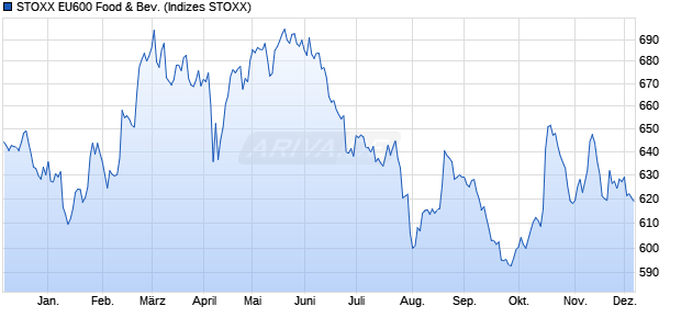 STOXX EU600 Food & Bev. Chart