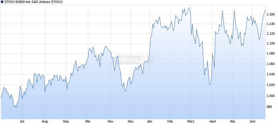 STOXX EU600 Ind. G&S Chart