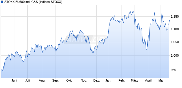 STOXX EU600 Ind. G&S Chart