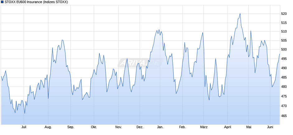 STOXX EU600 Insurance Chart