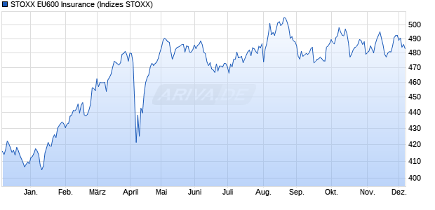 STOXX EU600 Insurance Chart