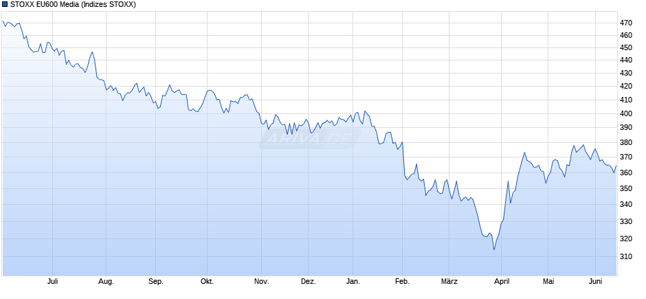 STOXX EU600 Media Chart