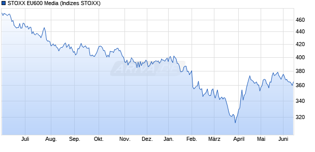 STOXX EU600 Media Chart