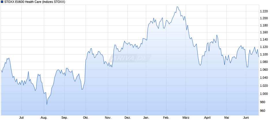 STOXX EU600 Health Care Chart