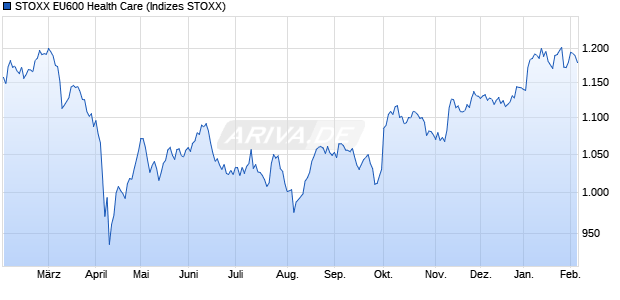 STOXX EU600 Health Care Chart