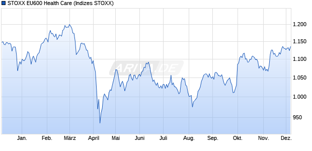 STOXX EU600 Health Care Chart