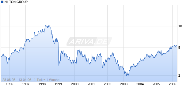 HILTON GROUP Chart