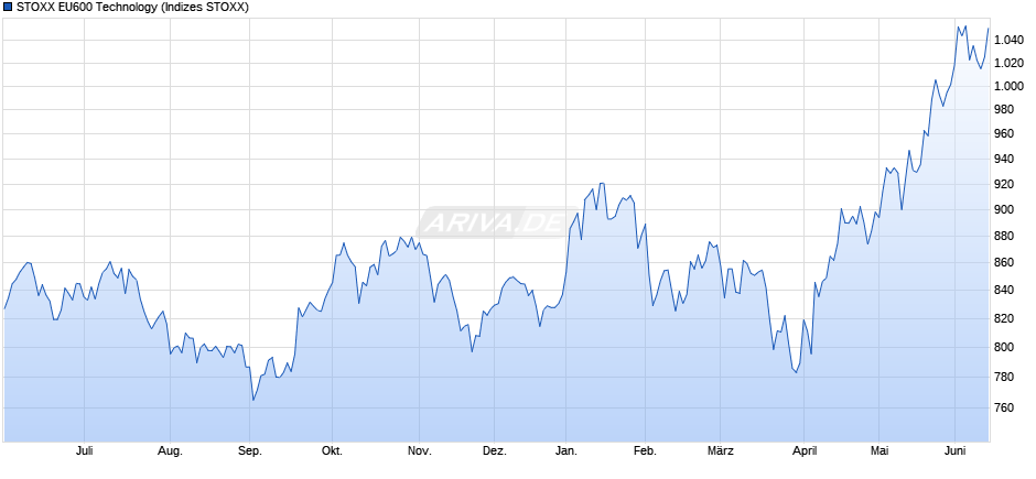 STOXX EU600 Technology Chart
