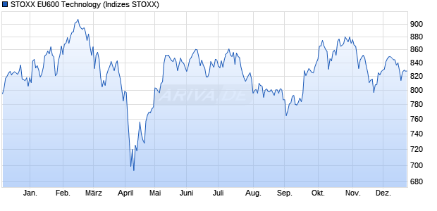 STOXX EU600 Technology Chart
