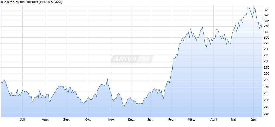 STOXX EU 600 Telecom Chart