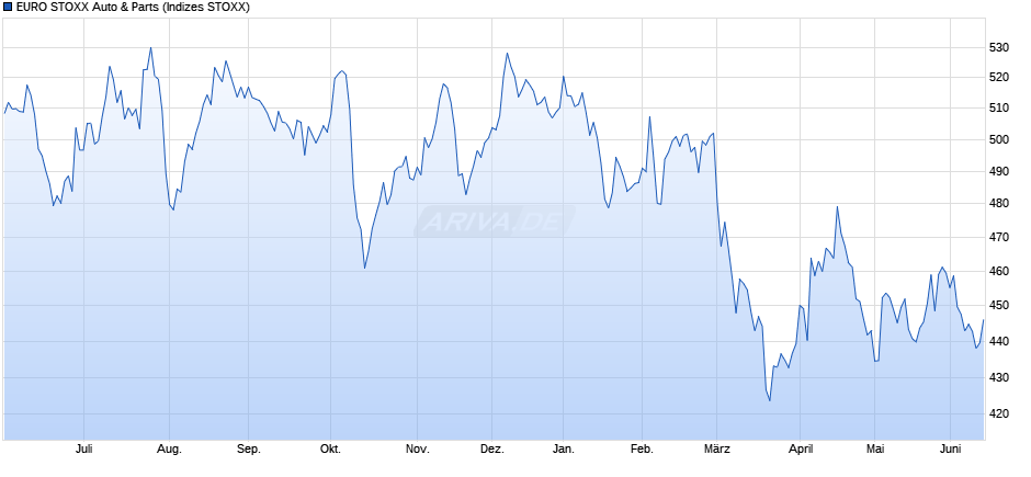 EURO STOXX Auto & Parts Chart
