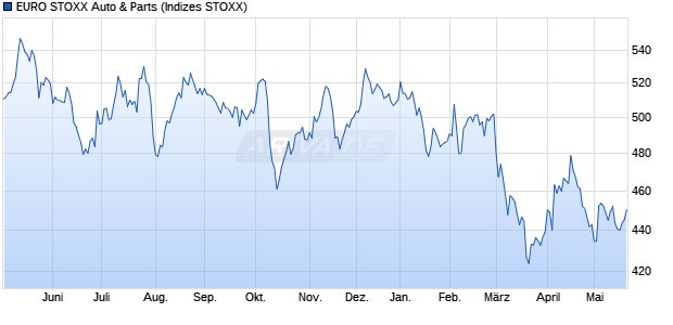 EURO STOXX Auto & Parts Chart