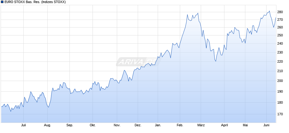 EURO STOXX Bas. Res. Chart