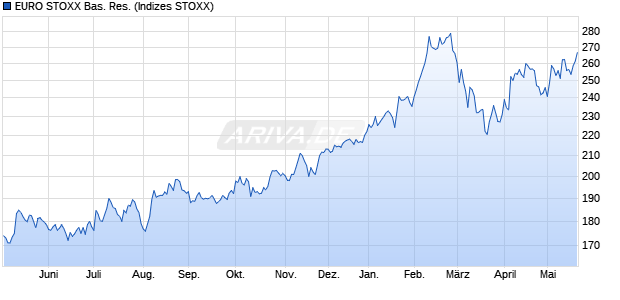 EURO STOXX Bas. Res. Chart