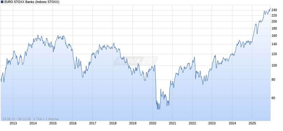 EURO STOXX Banks Chart
