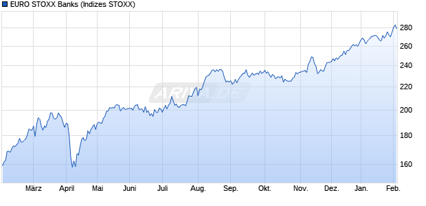 EURO STOXX Banks Chart