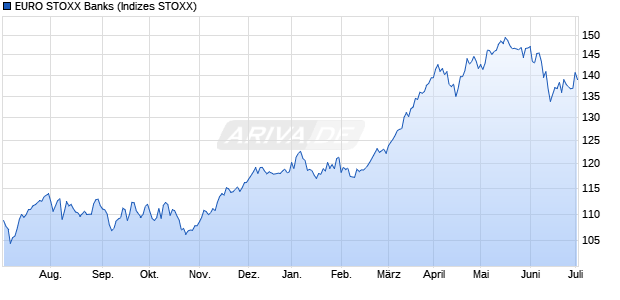 EURO STOXX Banks Chart