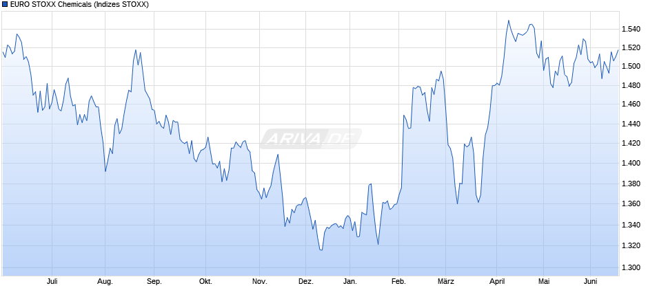 EURO STOXX Chemicals Chart