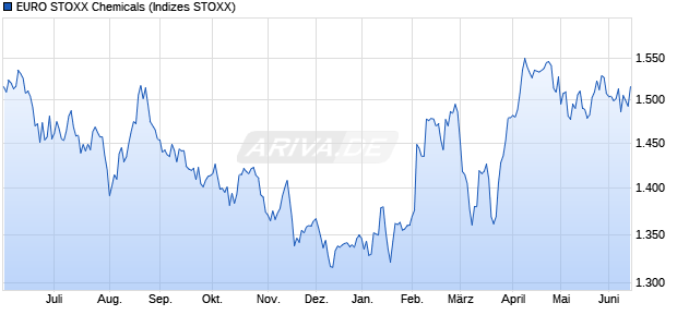 EURO STOXX Chemicals Chart