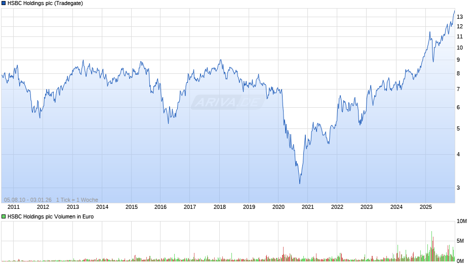 HSBC Holdings Chart