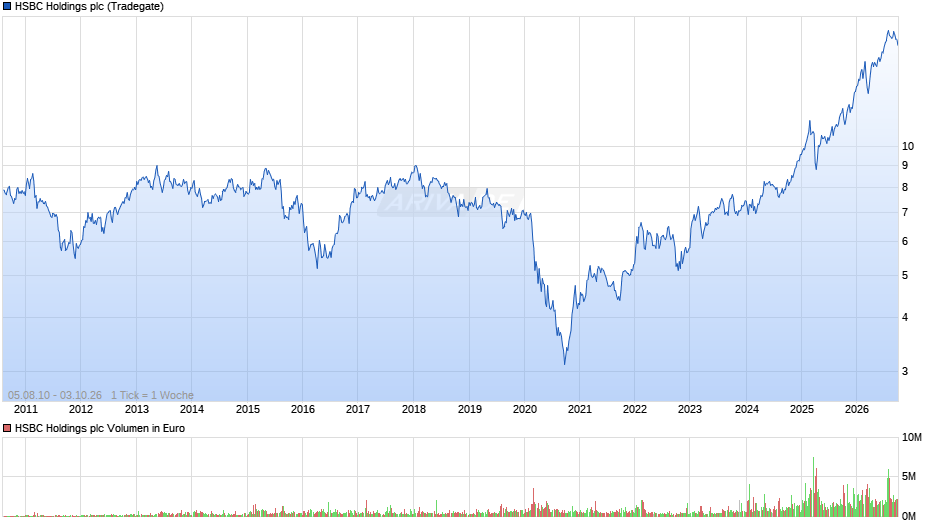 HSBC Holdings Chart