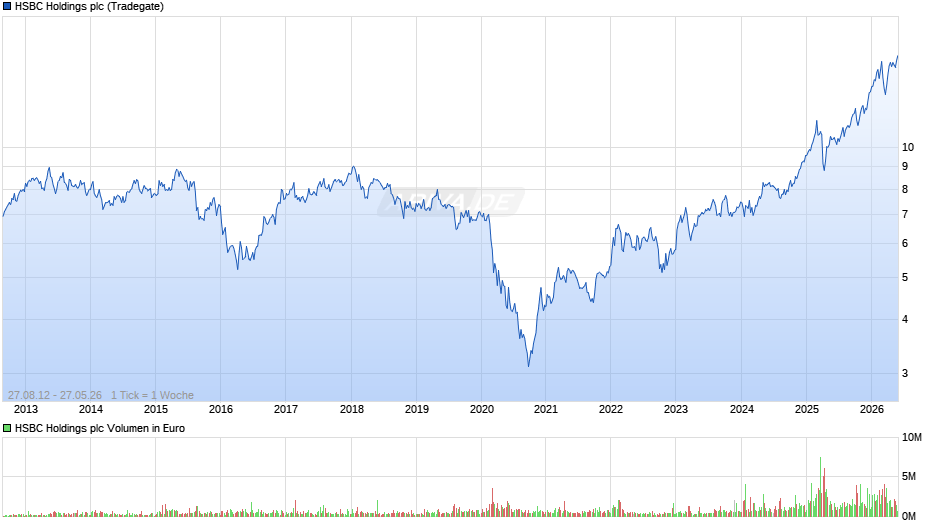 HSBC Holdings Chart