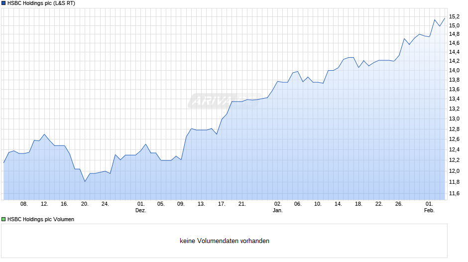 HSBC Holdings Chart