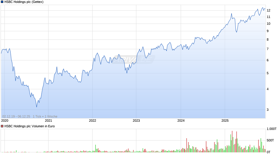 HSBC Holdings Chart