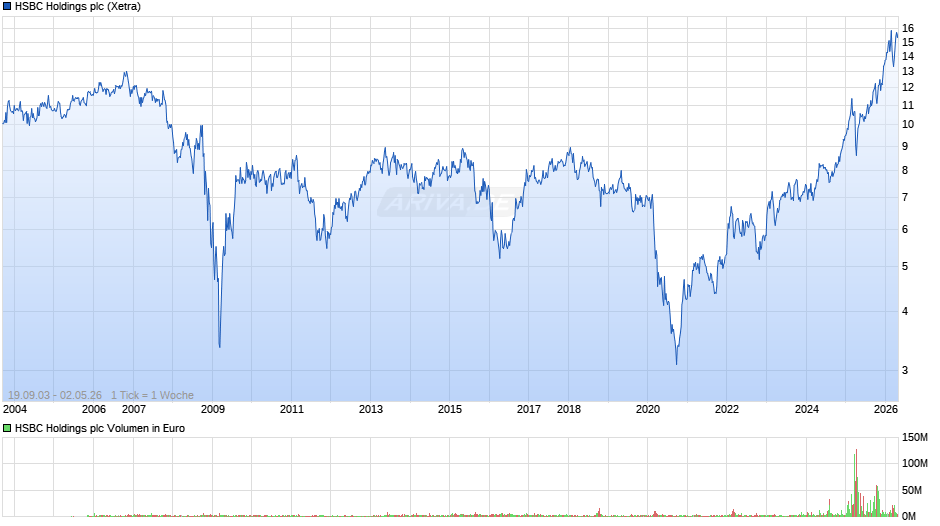 HSBC Holdings Chart
