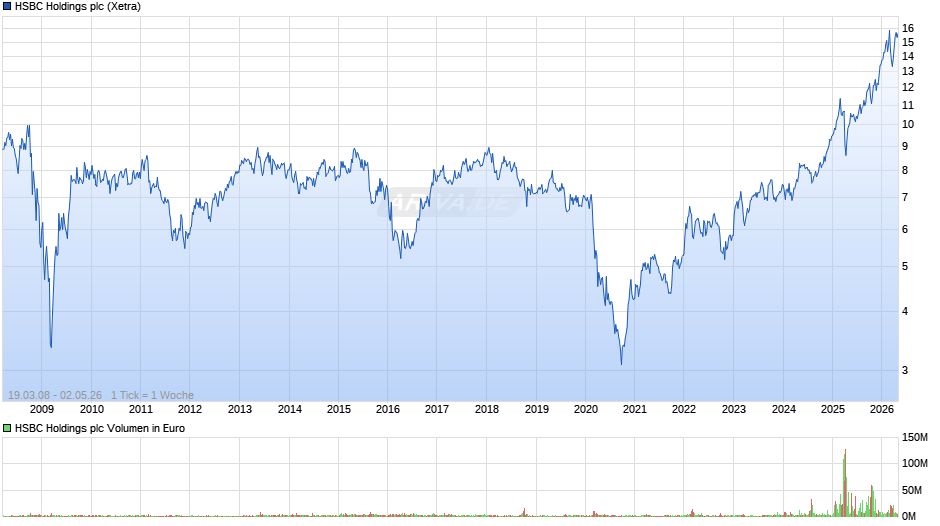 HSBC Holdings Chart