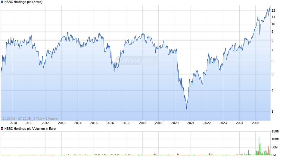 HSBC Holdings Chart