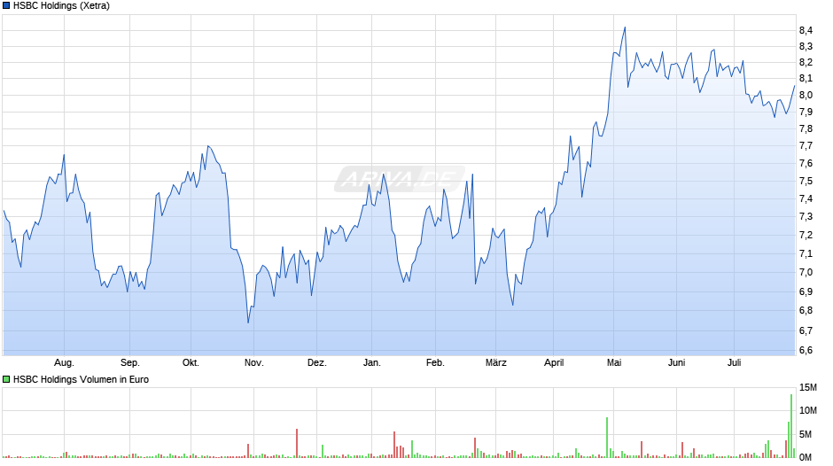 HSBC Holdings Chart