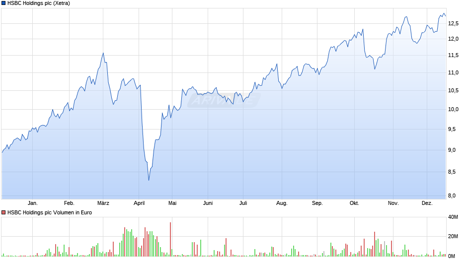 HSBC Holdings Chart