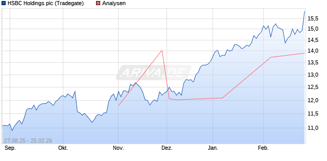 HSBC Holdings Aktie