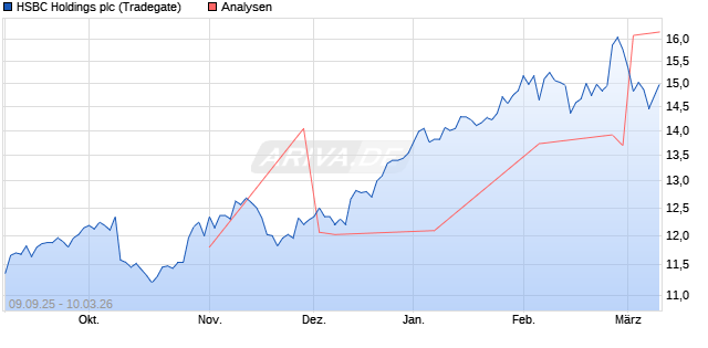 HSBC Holdings Aktie