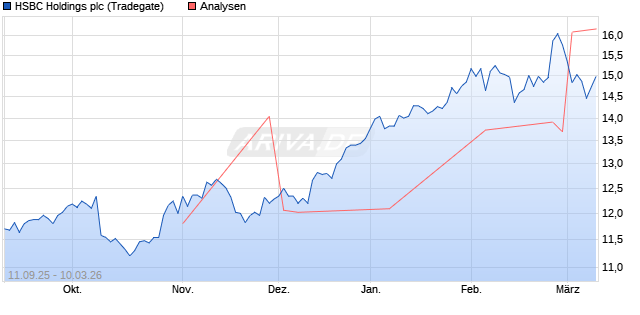 HSBC Holdings Aktie