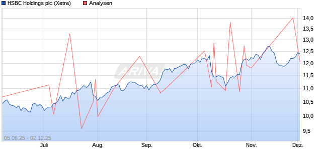 HSBC Holdings plc Aktie