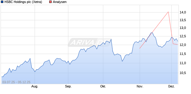 HSBC Holdings plc Aktie