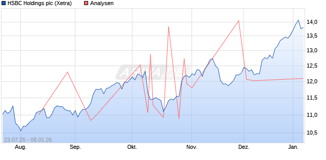 HSBC Holdings plc Aktie