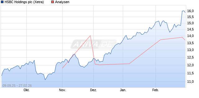 HSBC Holdings Aktie